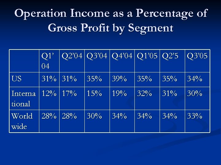 Operation Income as a Percentage of Gross Profit by Segment US Q 1’ Q