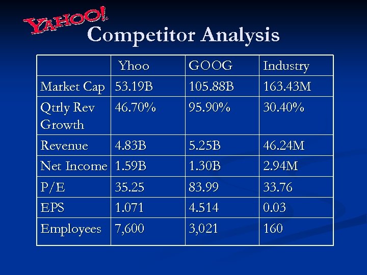 Competitor Analysis Yhoo Market Cap 53. 19 B Qtrly Rev 46. 70% Growth Revenue