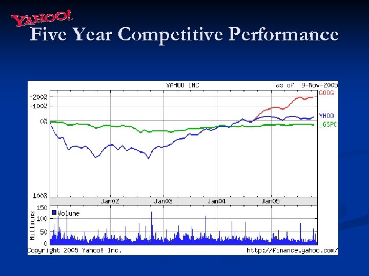 Five Year Competitive Performance 