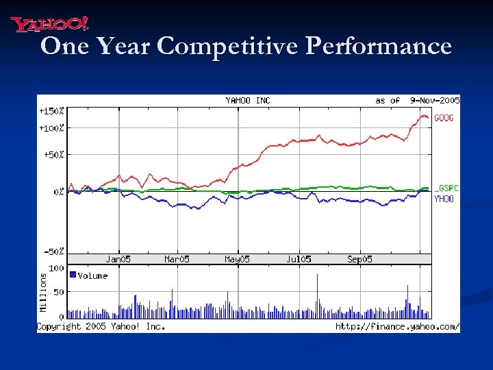 One Year Competitive Performance 