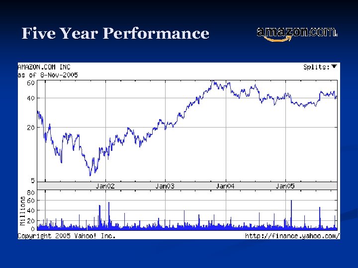 Five Year Performance 