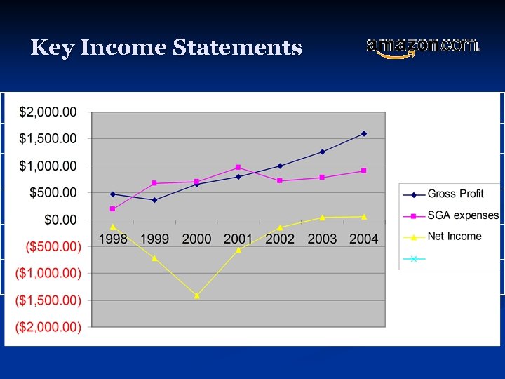 Key Income Statements 2004 2003 2002 2001 2000 1999 1998 Net sales $6, 921