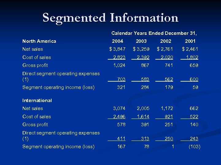 Segmented Information Calendar Years Ended December 31, North America 2004 2003 2002 2001 $