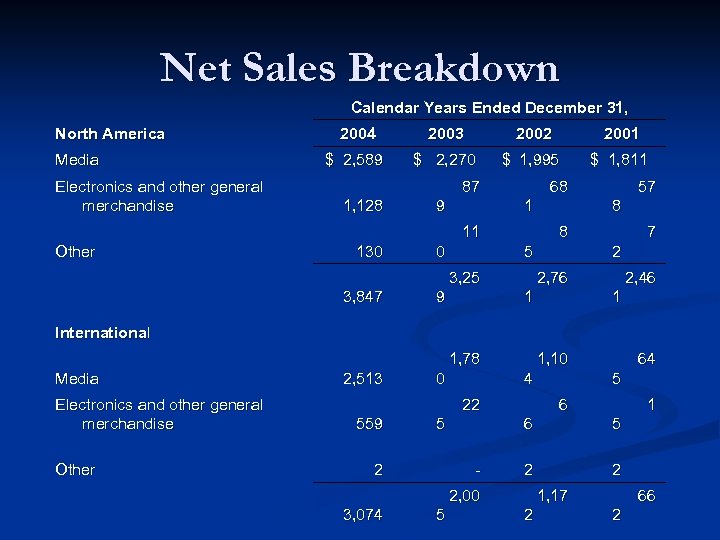 Net Sales Breakdown Calendar Years Ended December 31, North America Media Electronics and other