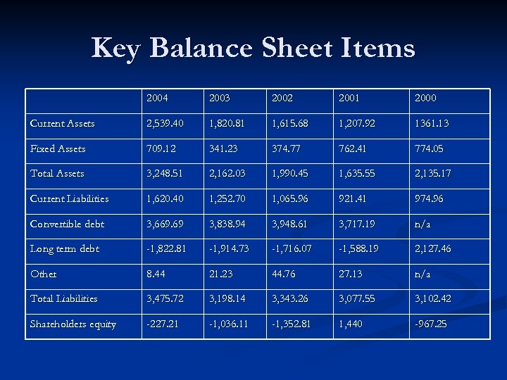 Key Balance Sheet Items 2004 2003 2002 2001 2000 Current Assets 2, 539. 40