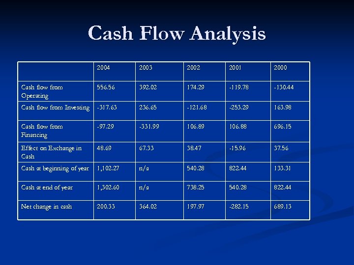 Cash Flow Analysis 2004 2003 2002 2001 2000 Cash flow from Operating 556. 56