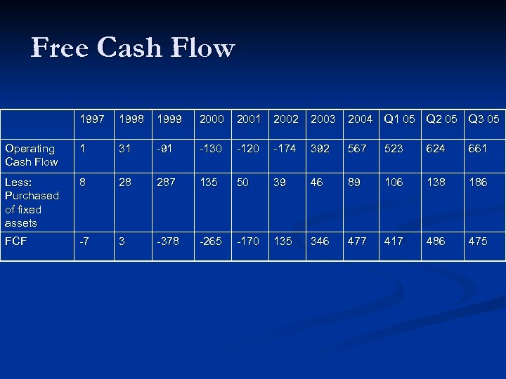 Free Cash Flow 1997 1998 1999 2000 2001 2002 2003 2004 Q 1 05