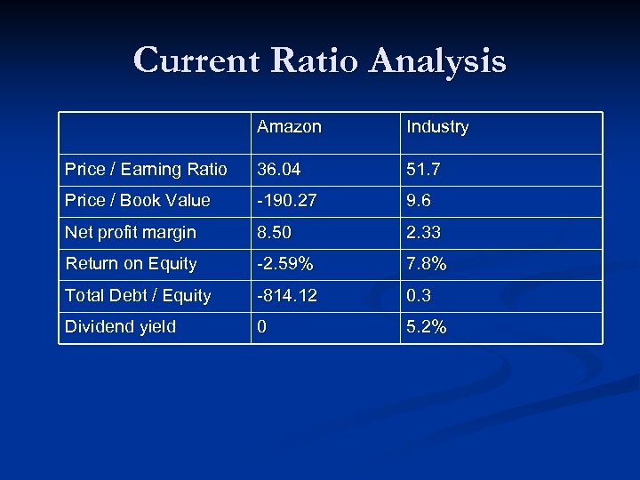 Current Ratio Analysis Amazon Industry Price / Earning Ratio 36. 04 51. 7 Price