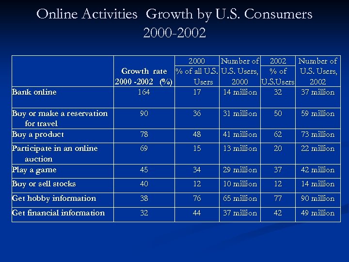 Online Activities Growth by U. S. Consumers 2000 -2002 Bank online 2000 Number of