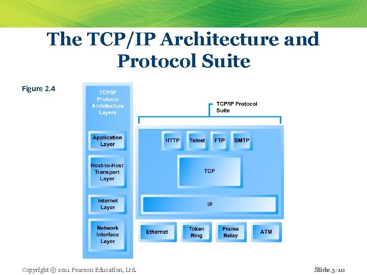 The TCP/IP Architecture and Protocol Suite Figure 2. 4 Copyright © 2011 Pearson Education,
