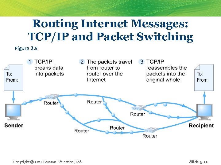 Routing Internet Messages: TCP/IP and Packet Switching Figure 2. 5 Copyright © 2011 Pearson