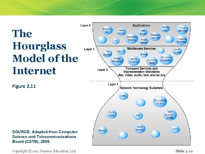 The Hourglass Model of the Internet Figure 2. 11 SOURCE: Adapted from Computer Science