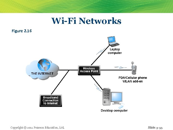 Wi-Fi Networks Figure 2. 16 Copyright © 2011 Pearson Education, Ltd. Slide 3 -33