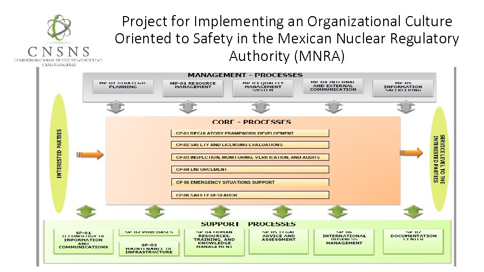 Project for Implementing an Organizational Culture Oriented to Safety in the Mexican Nuclear Regulatory