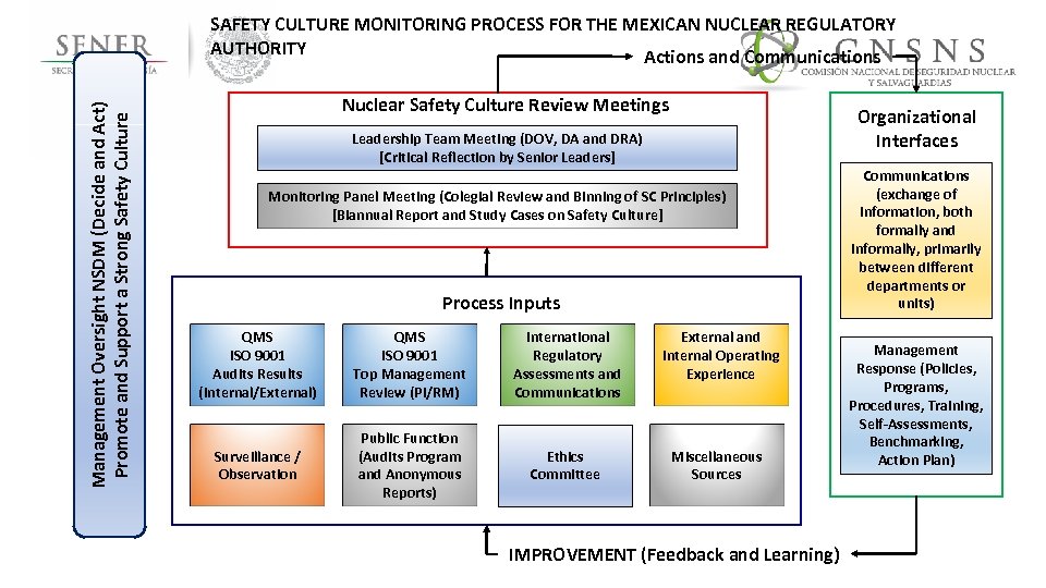 Management Oversight NSDM (Decide and Act) Promote and Support a Strong Safety Culture SAFETY