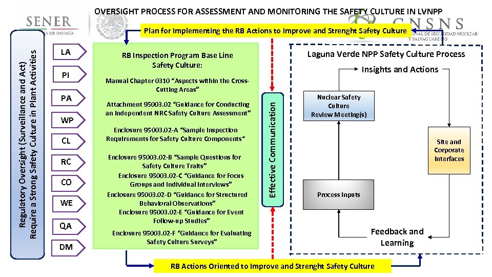 OVERSIGHT PROCESS FOR ASSESSMENT AND MONITORING THE SAFETY CULTURE IN LVNPP LA PI PA