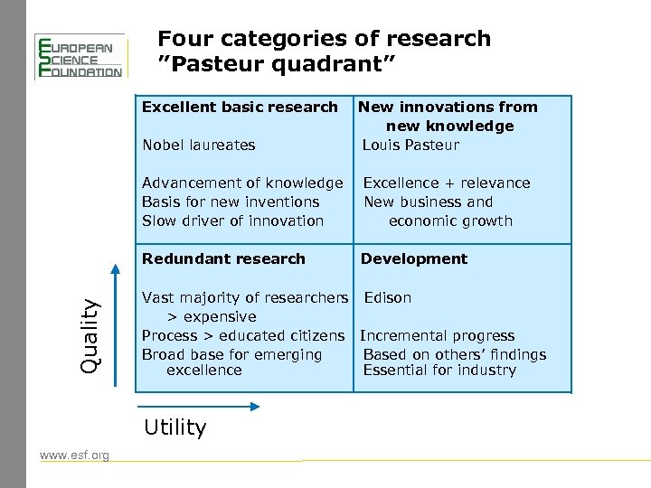 Four categories of research ”Pasteur quadrant” Excellent basic research Nobel laureates New innovations from