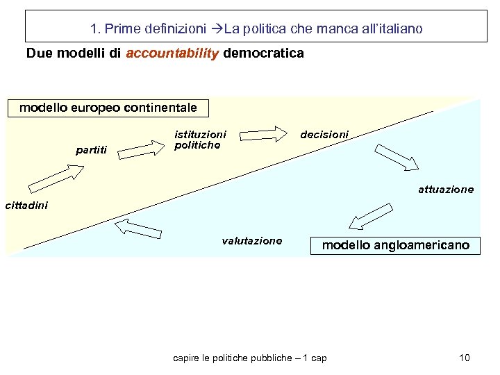 1. Prime definizioni La politica che manca all’italiano Due modelli di accountability democratica modello