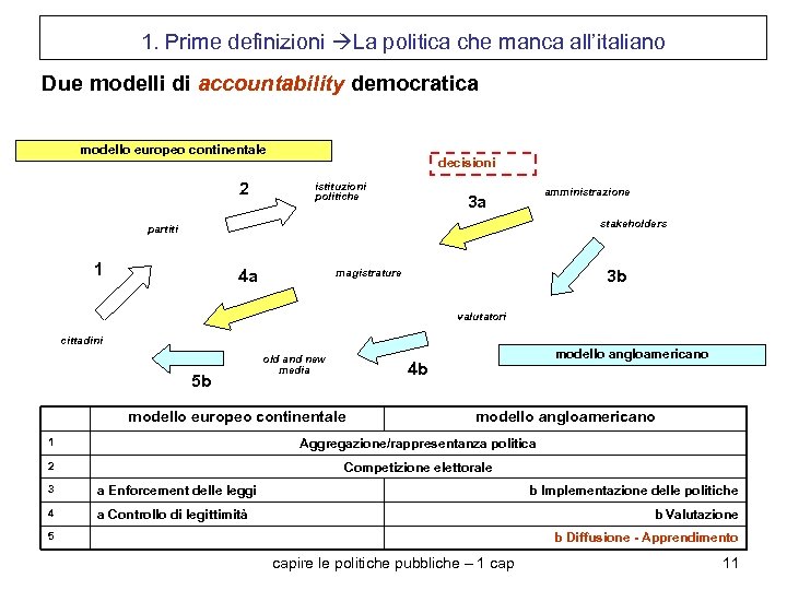 1. Prime definizioni La politica che manca all’italiano Due modelli di accountability democratica modello