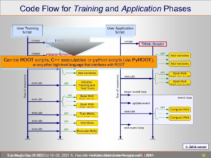 Code Flow for Training and Application Phases Can be ROOT scripts, C++ executables or