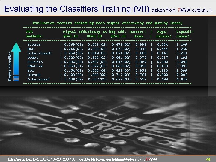 Evaluating the Classifiers Training (VII) (taken from TMVA output…) Better classifier Evaluation results ranked