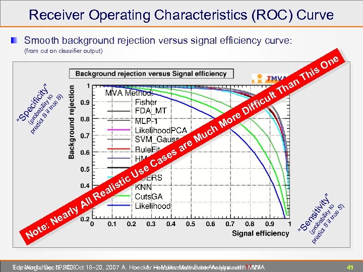 Receiver Operating Characteristics (ROC) Curve Smooth background rejection versus signal efficiency curve: (from cut