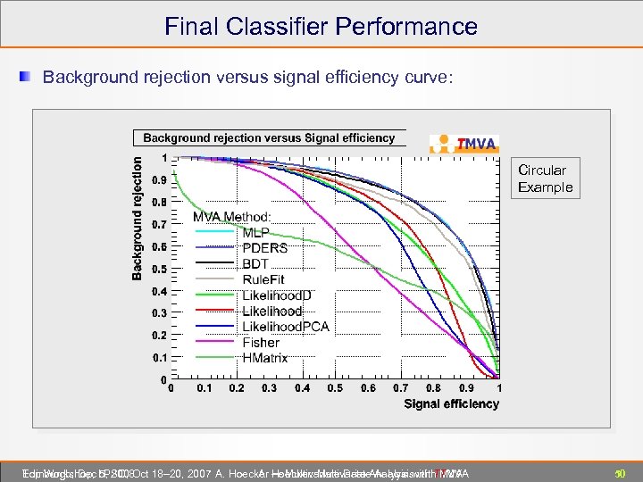 Final Classifier Performance Background rejection versus signal efficiency curve: Linear Circular Cross Example Edinburgh,