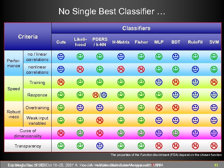 No Single Best Classifier … Classifiers Criteria Performance no / linear correlations nonlinear correlations