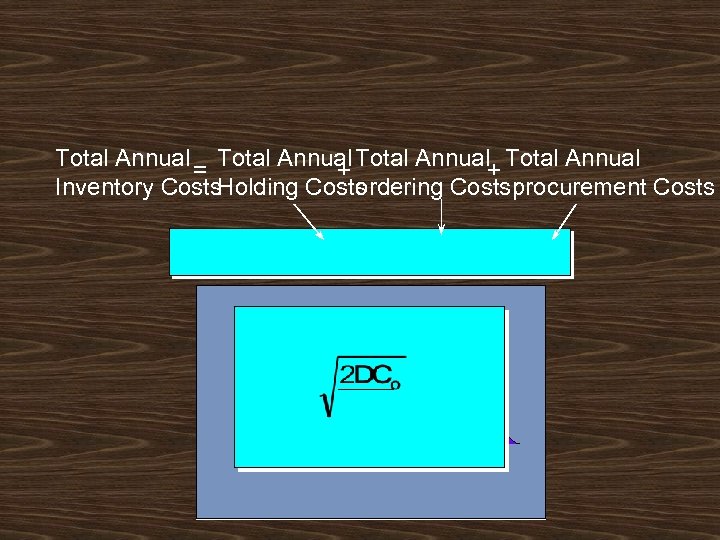 Total Annual = Total Annual+ Total Annual + Inventory Costs. Holding Costs ordering Costsprocurement