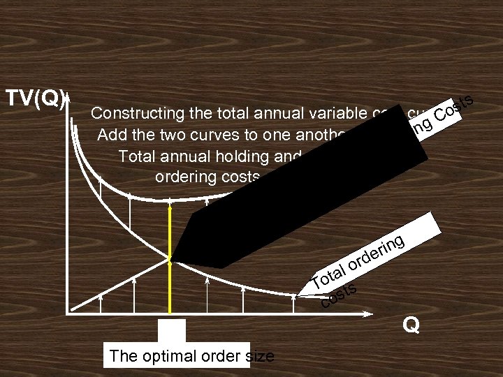 TV(Q) ts os Constructing the total annual variable cost curve g. C Add the