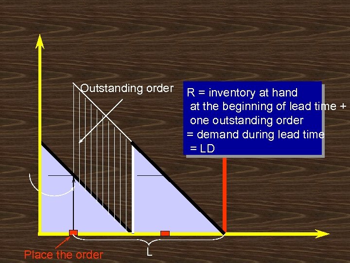 Outstanding order Place the order L R = inventory at hand at the beginning