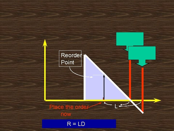 Reorder Point Place the order now R = LD L 