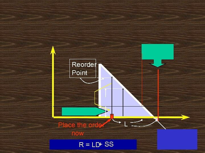 Reorder Point Place the order now + R = LD SS L 