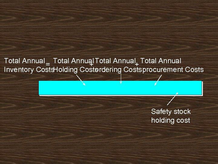 Total Annual = Total Annual+ Total Annual + Inventory Costs. Holding Costs ordering Costsprocurement