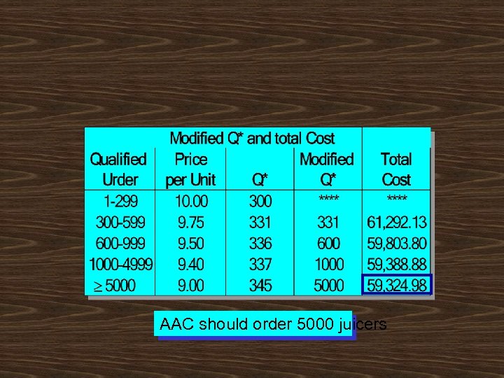 AAC should order 5000 juicers 