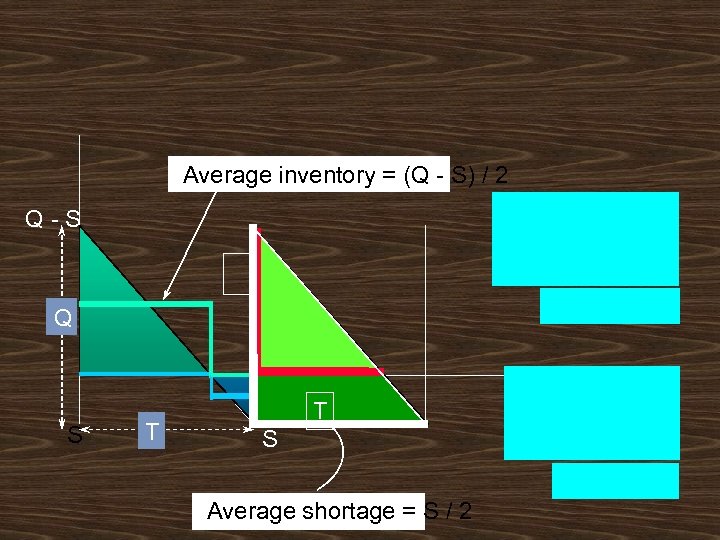Average inventory = (Q - S) / 2 Q-S Q S T T S