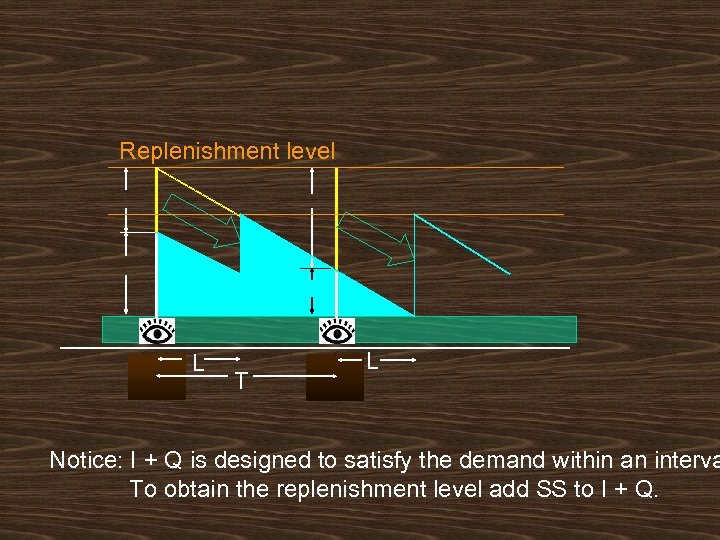 Replenishment level L T L Notice: I + Q is designed to satisfy the