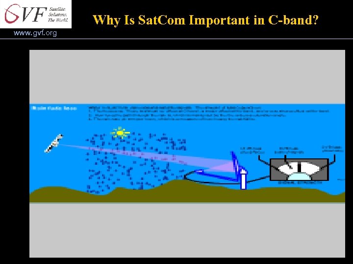 Why Is Sat. Com Important in C-band? www. gvf. org 