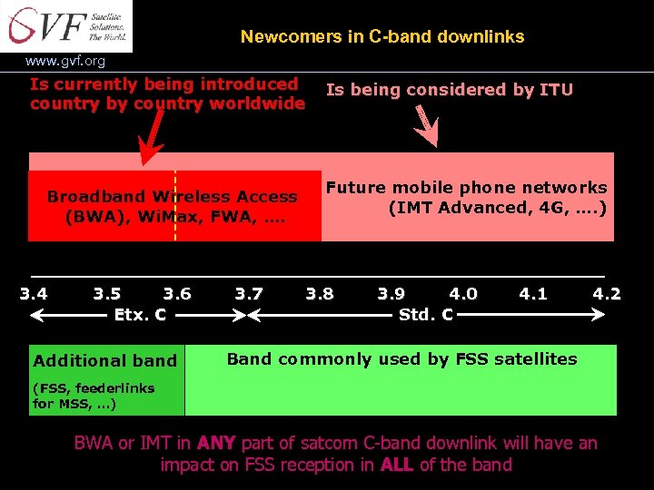 Newcomers in C-band downlinks www. gvf. org Is currently being introduced country by country