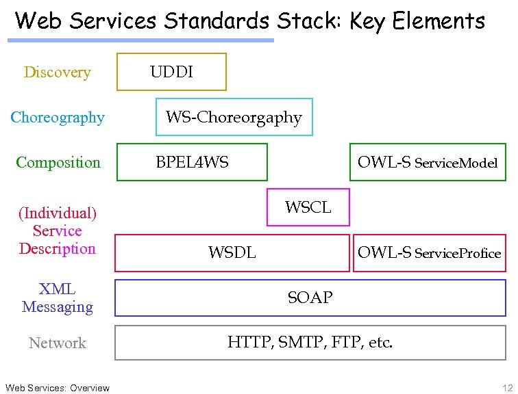 Web Services Standards Stack: Key Elements Discovery Choreography Composition (Individual) Service Description UDDI WS-Choreorgaphy
