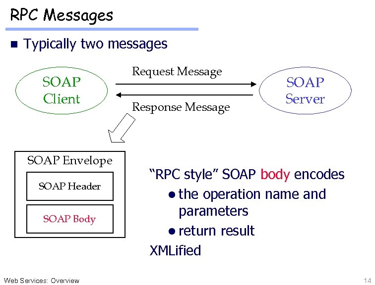 RPC Messages n Typically two messages SOAP Client SOAP Envelope SOAP Header SOAP Body