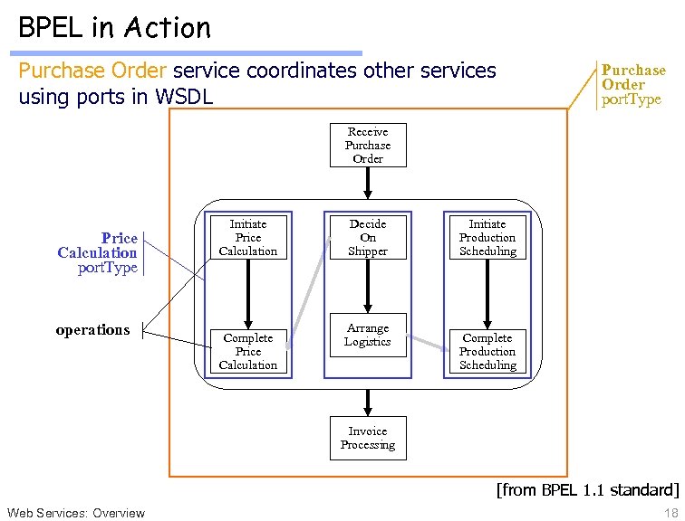 BPEL in Action Purchase Order service coordinates other services using ports in WSDL Purchase