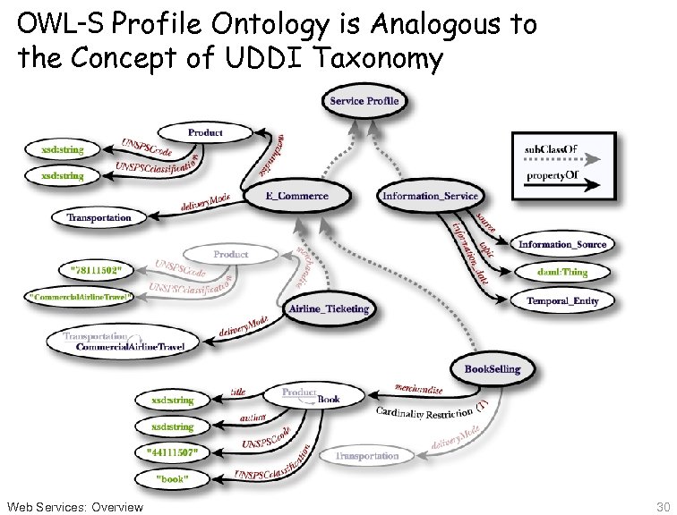 OWL-S Profile Ontology is Analogous to the Concept of UDDI Taxonomy Web Services: Overview
