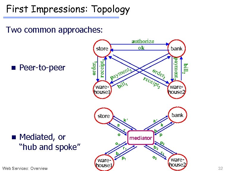 First Impressions: Topology Two common approaches: authorize ok p warehouse 1 nt 1 me