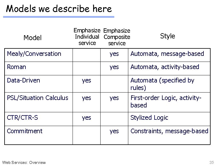 Models we describe here Model Emphasize Individual Composite service Style Mealy/Conversation yes Automata, message-based