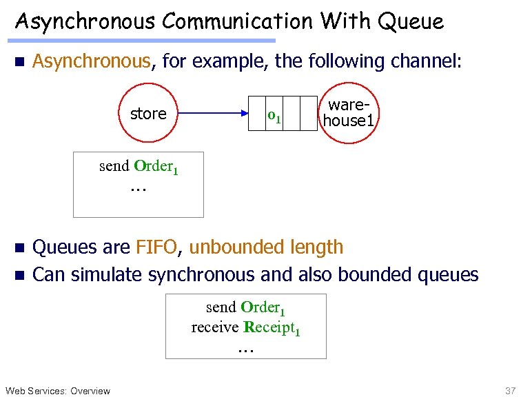 Asynchronous Communication With Queue n Asynchronous, for example, the following channel: store order 1