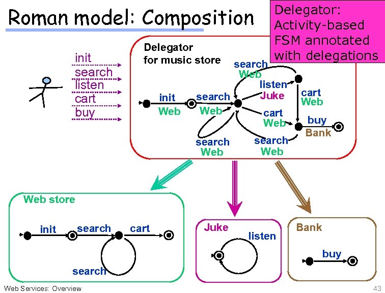 Delegator: Activity-based FSM annotated with delegations Roman model: Composition init search listen cart buy