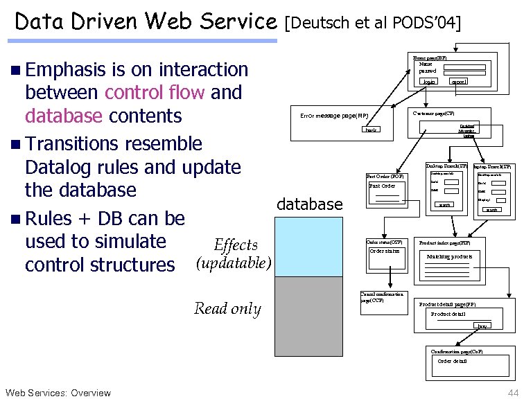 Data Driven Web Service [Deutsch et al PODS’ 04] is on interaction between control