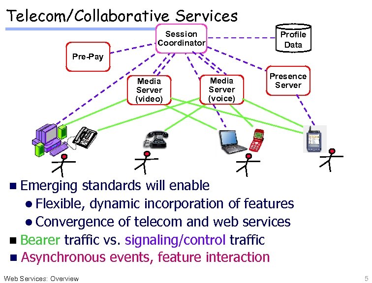 Telecom/Collaborative Services Session Coordinator Profile Data Pre-Pay Media Server (video) Media Server (voice) Presence