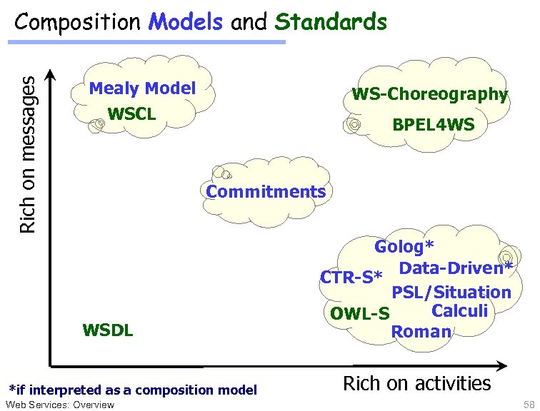Rich on messages Composition Models and Standards Mealy Model WSCL WS-Choreography BPEL 4 WS